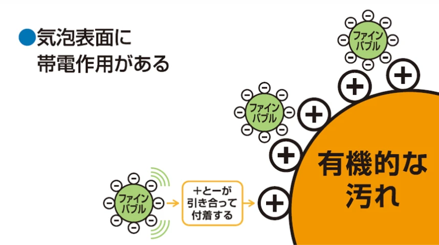 ファインバブルとは