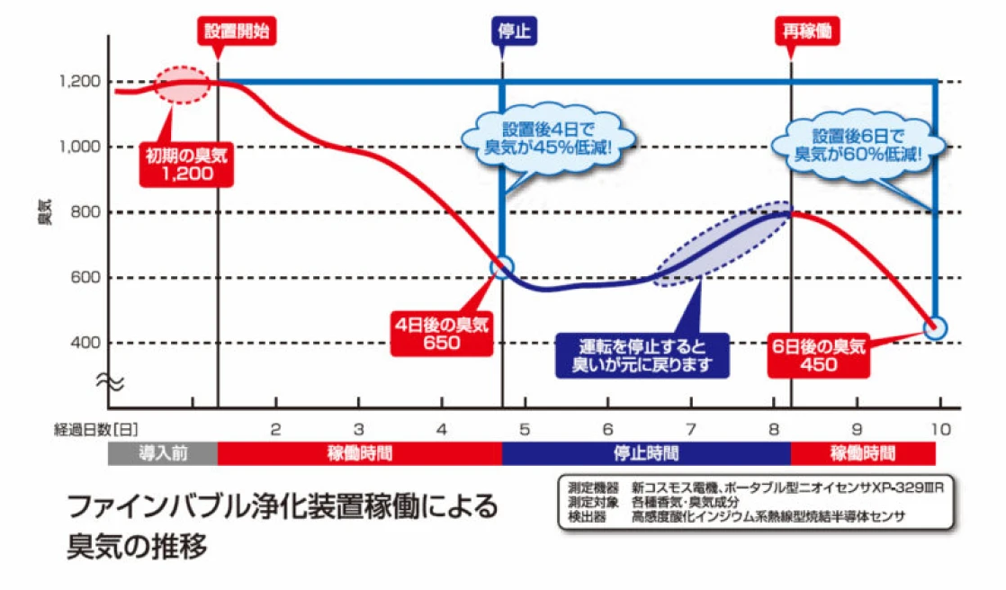 ファインバブル浄化装置稼働による臭気の推移