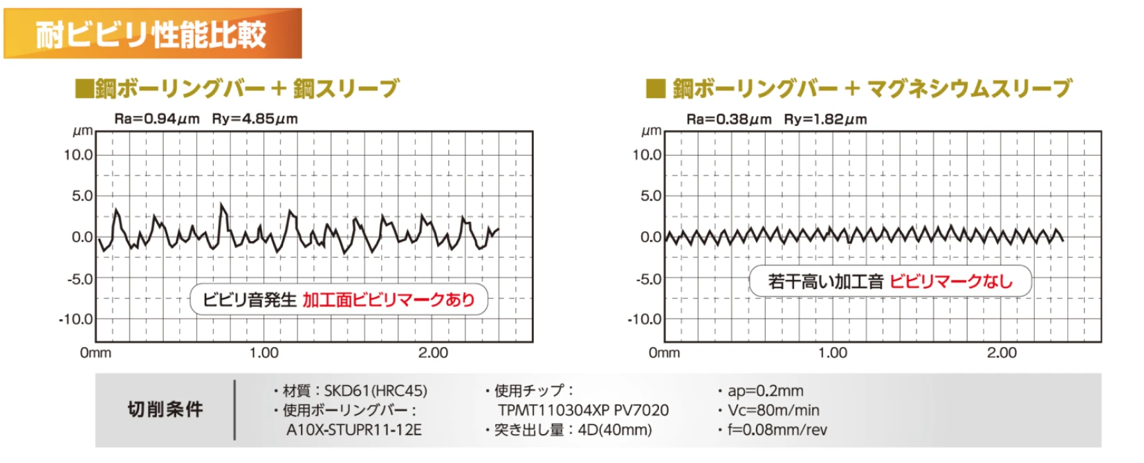 耐ビビリ性能比較
