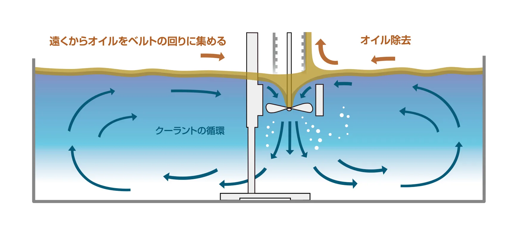 インペラ付きオイルスキマ