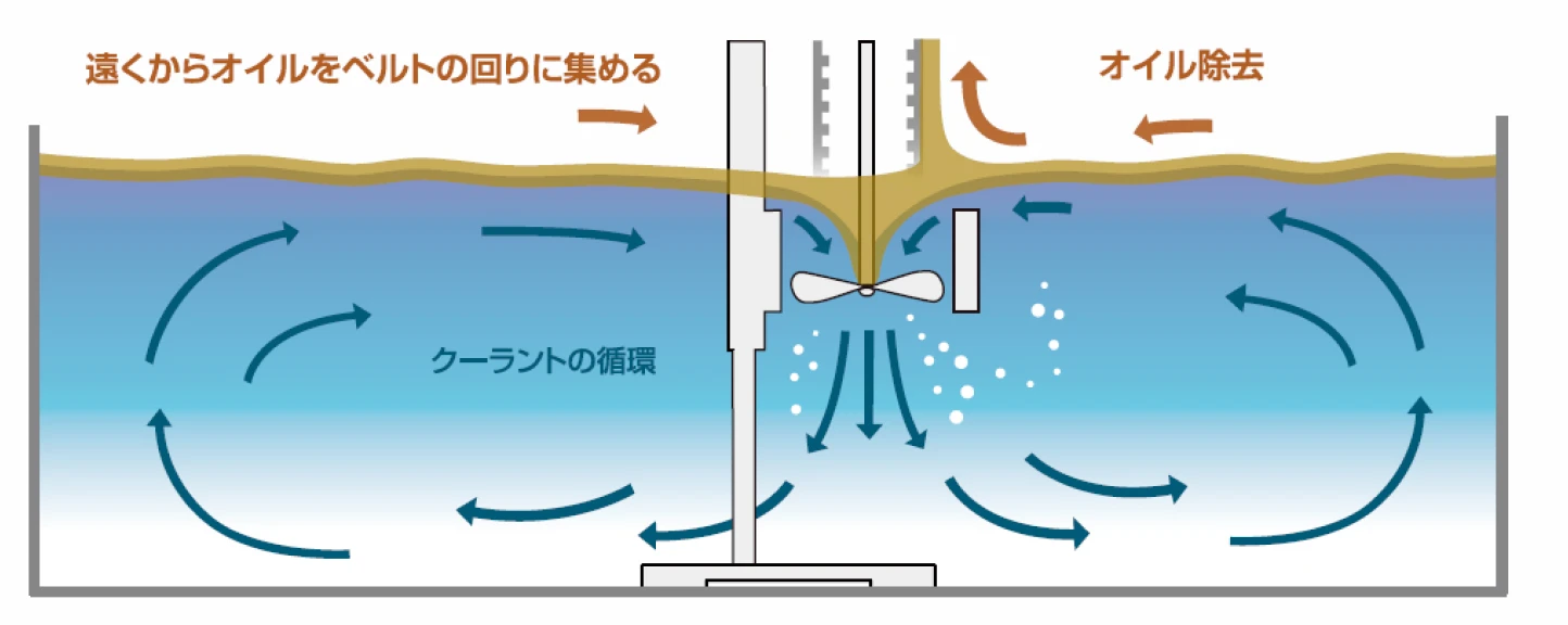 オイルスキマ仕組み
