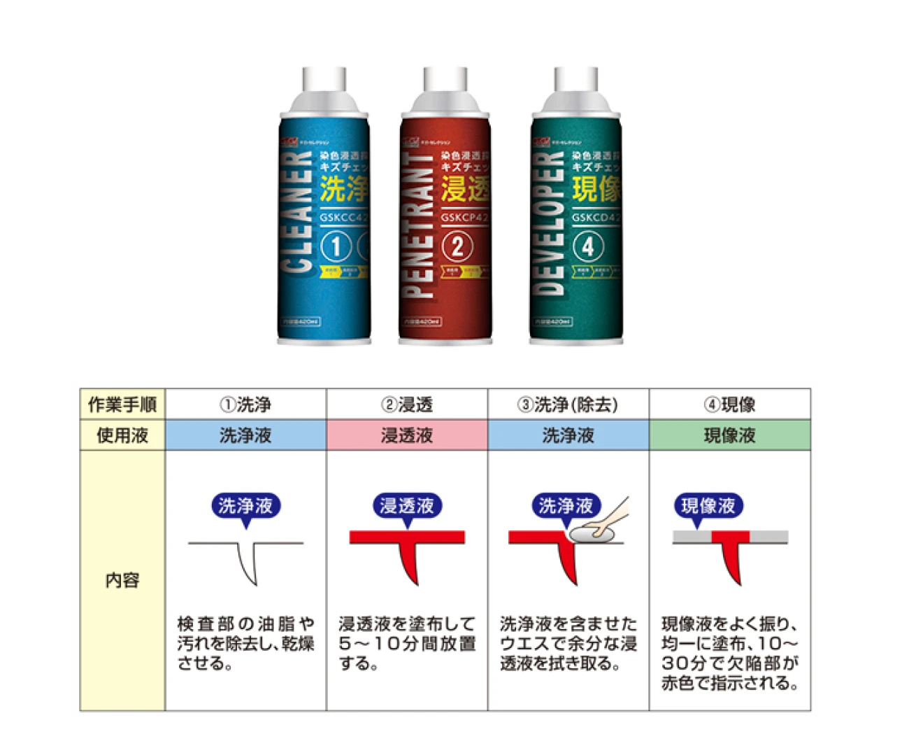 キズチェッカー 染色浸透探傷剤