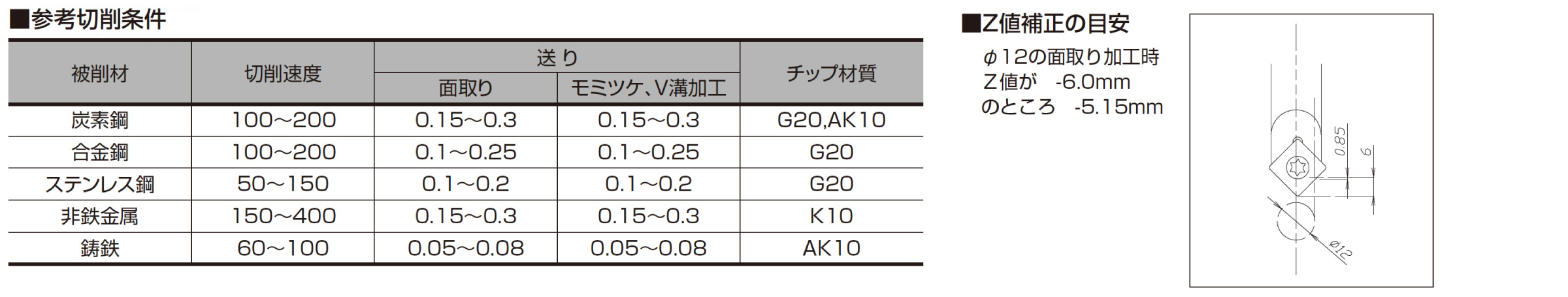Sポイントセンタードリル